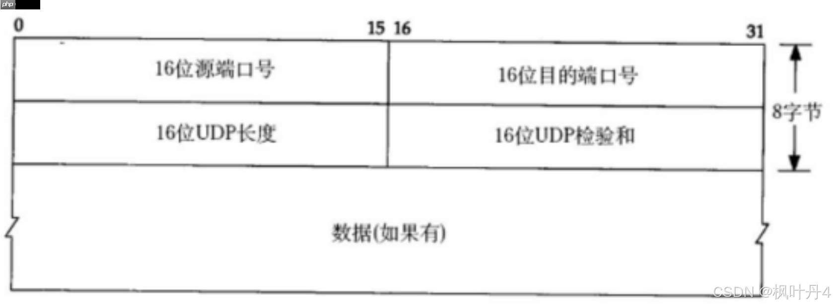 【在Linux世界中追寻伟大的One Piece】传输层协议UDP