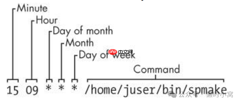 【Linux】《how linux work》第 七 章 系统配置 系统配置: 日志、系统时间、批处理任务和用户(2)