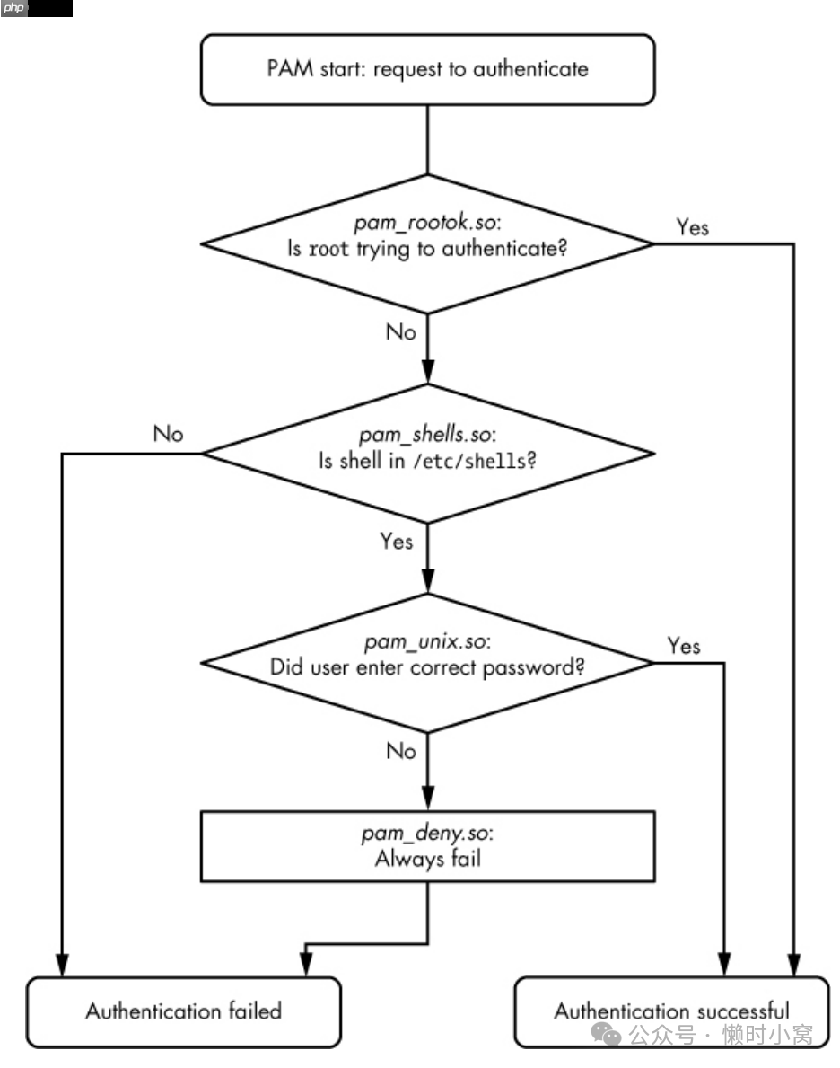 【Linux】《how linux work》第 七 章 系统配置 系统配置: 日志、系统时间、批处理任务和用户(2)