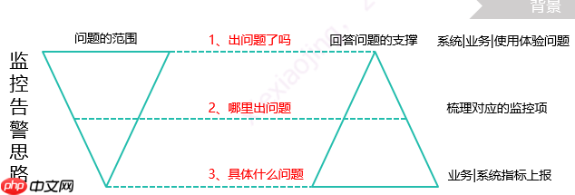 排查线上问题的9种方式