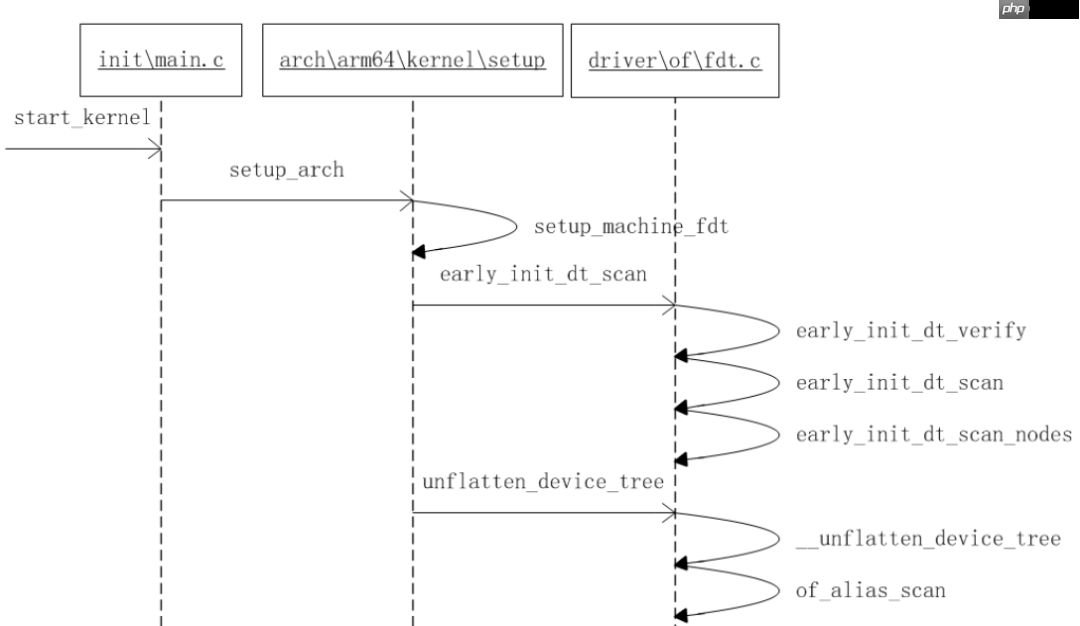 Linux BSP实战课（设备树篇）：设备树的解析-小浪学习网