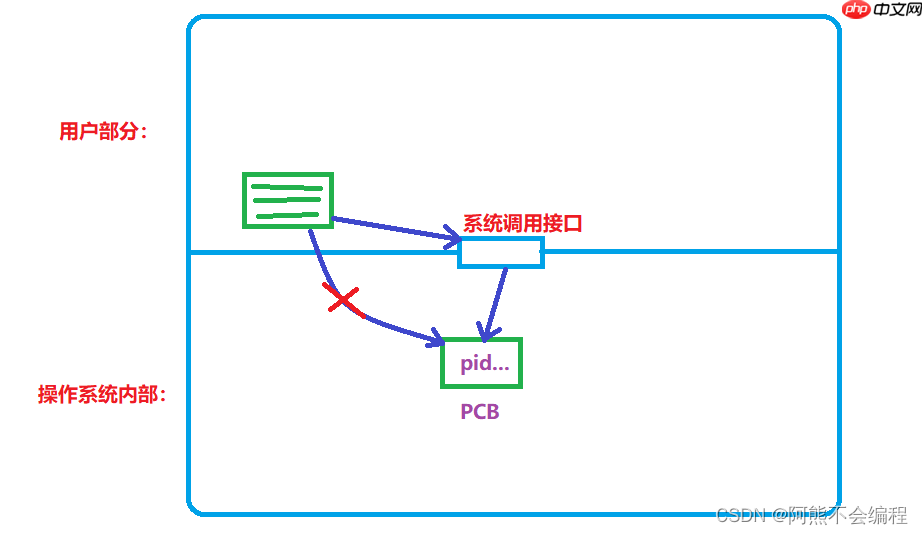 初识Linux下进程