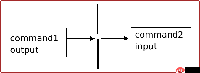 如何在Linux中使用管道将命令的输出传递给其他命令?