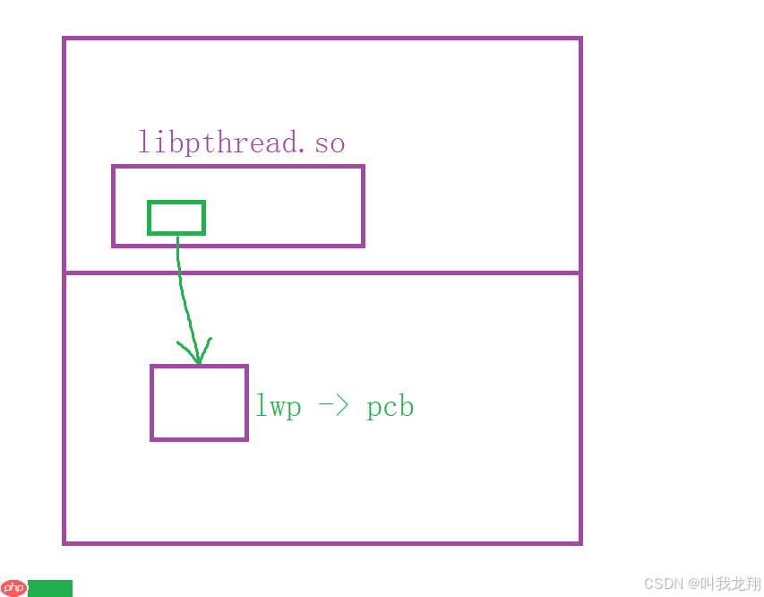 【Linux】从零开始认识多线程 --- 线程ID