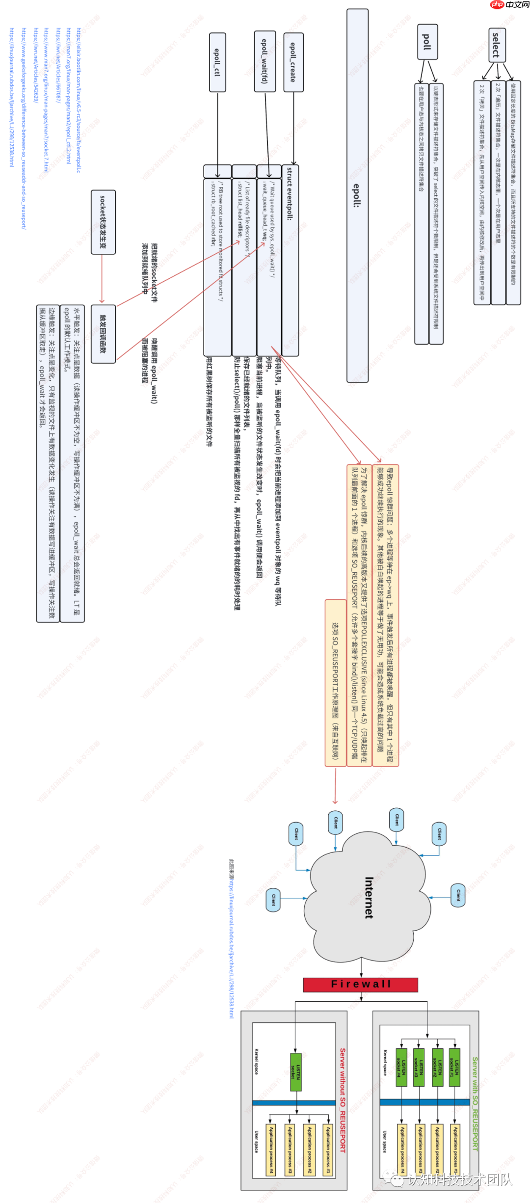 一张图理解网络模型:epoll模型及epoll 惊群问题解决