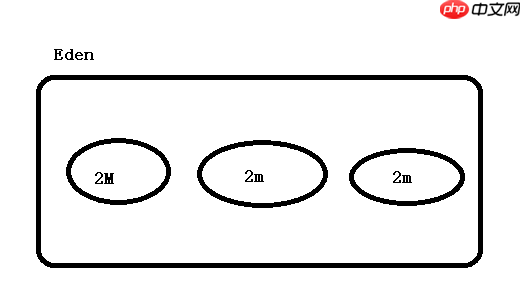 深入理解JVM内存分配策略