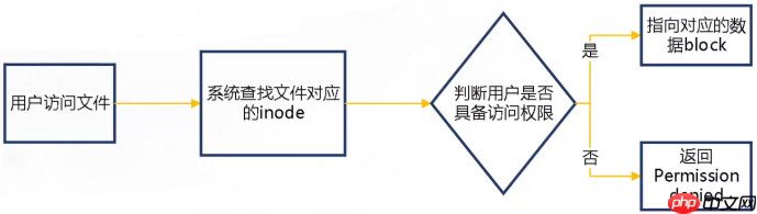 Linux 文件系统与日志分析「建议收藏」