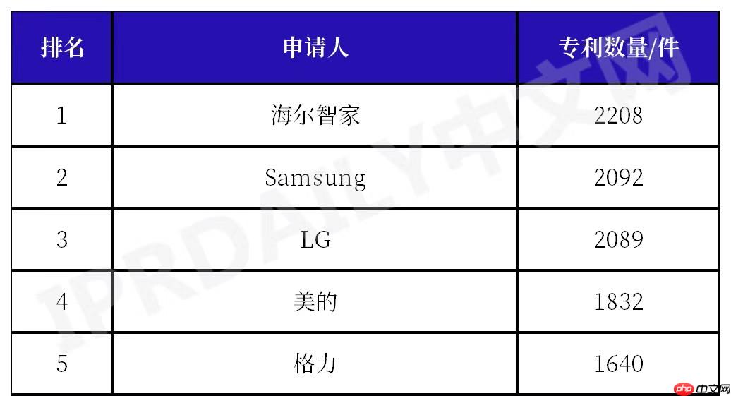 全球智慧家庭发明专利:中国家电三巨头进入前五