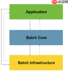 SpringBatch概述