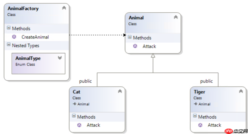 设计模式之简单工厂，工厂方法和抽象工厂