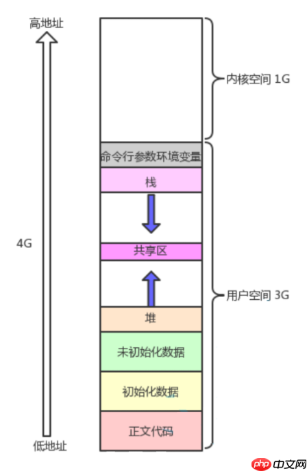 【寻找Linux的奥秘】第七章：虚拟地址空间-小浪学习网