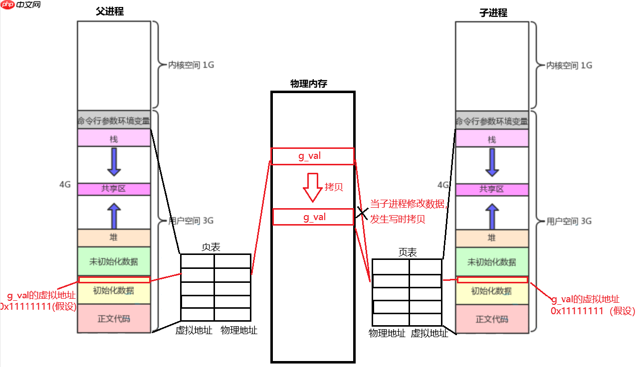 【寻找Linux的奥秘】第七章：虚拟地址空间
