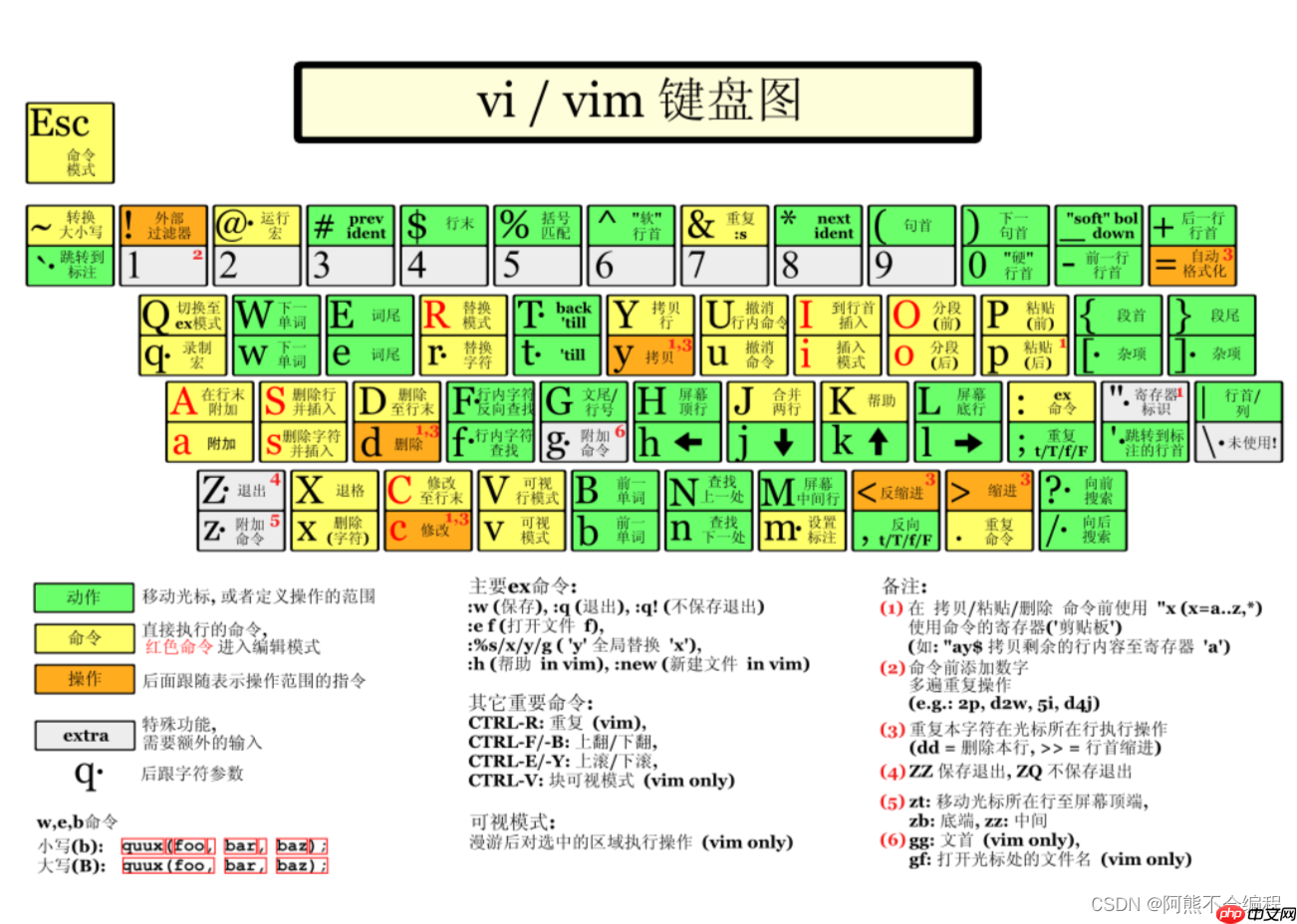 Linux开发工具——vim篇