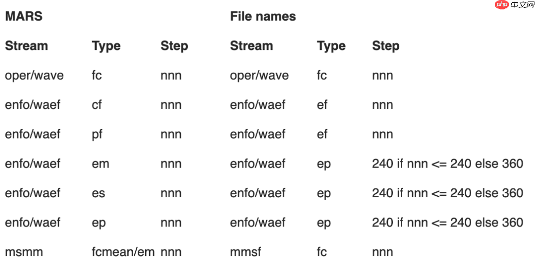 ECMWF实时开放数据官方说明、下载