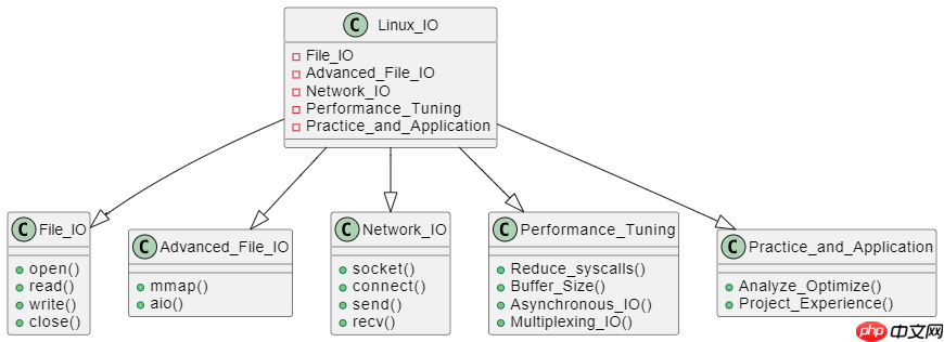 linux: 了解 C 开发 IO 操作