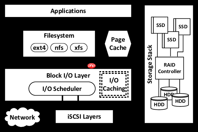 linux: 了解 C 开发 IO 操作