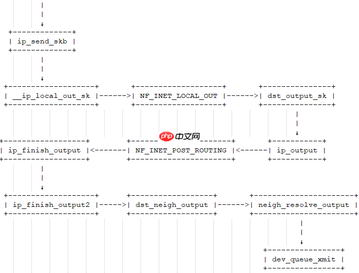 Linux BSP实战课（网络篇）：数据包的发送过程