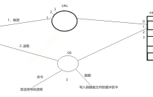 【Linux】对信号产生的内核级理解