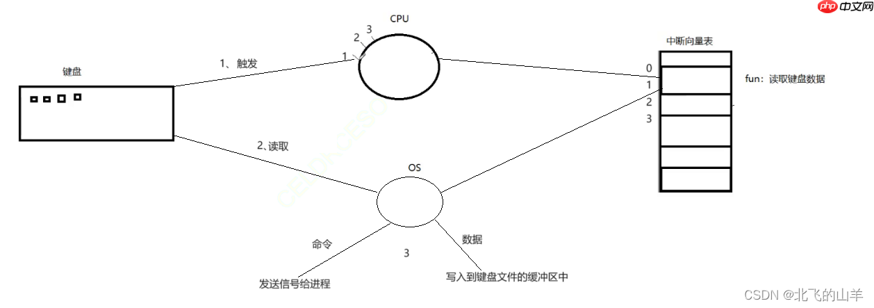 【Linux】对信号产生的内核级理解-小浪学习网