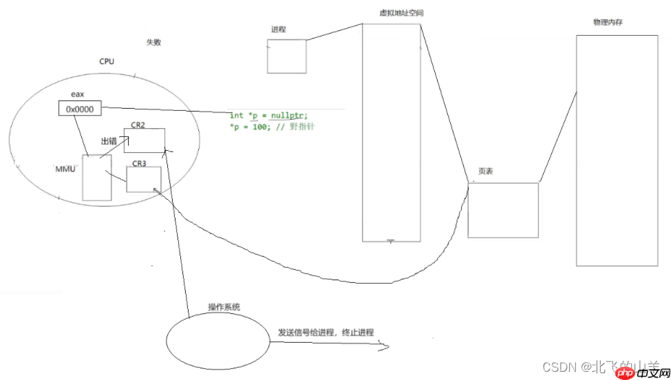 【Linux】对信号产生的内核级理解
