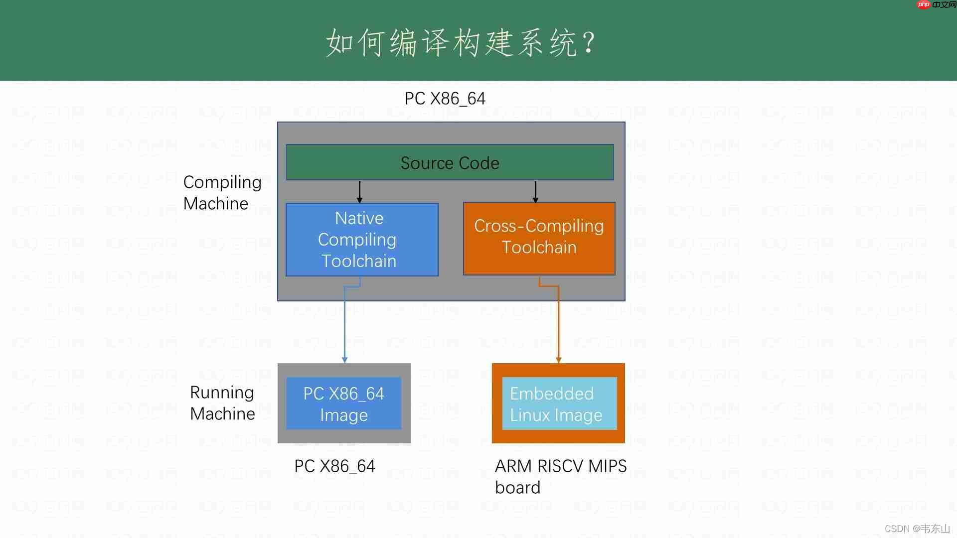 【简述】嵌入式Linux系统组成