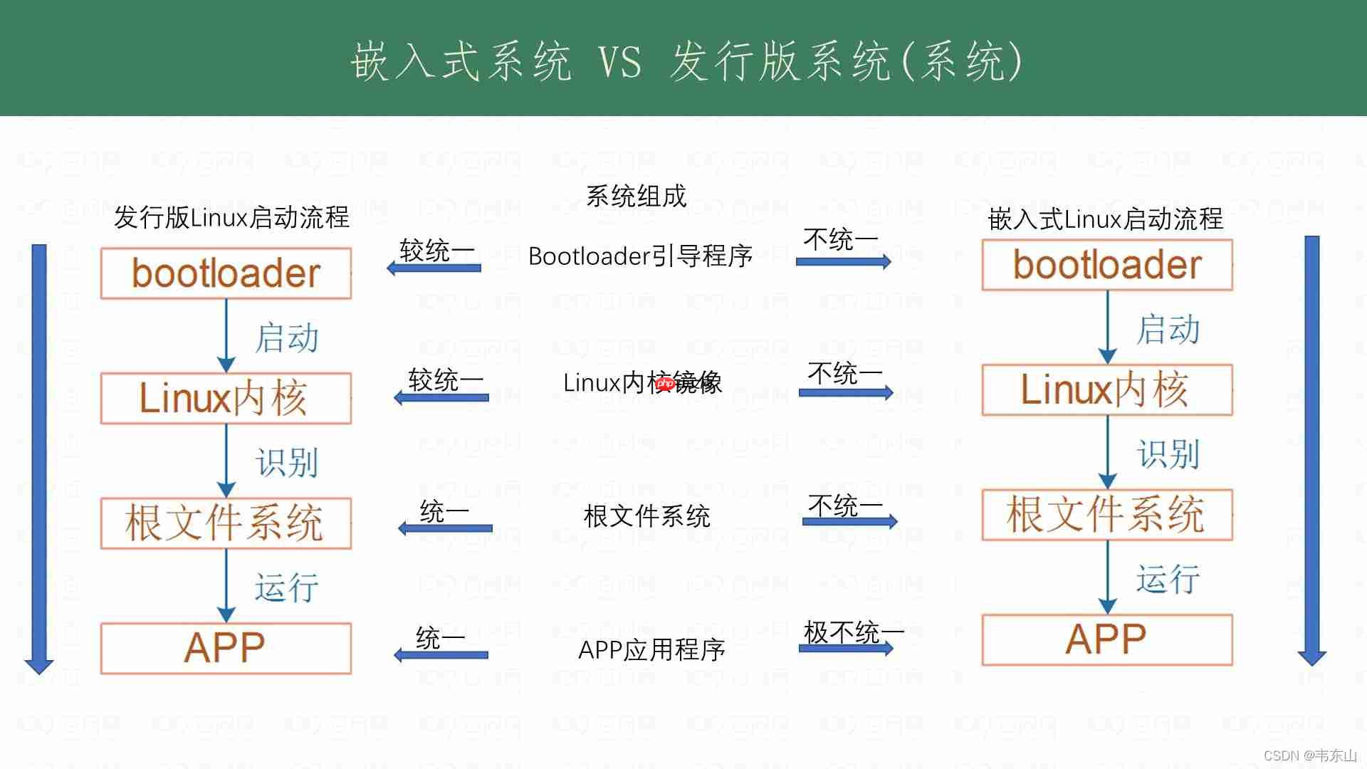 【简述】嵌入式Linux系统组成
