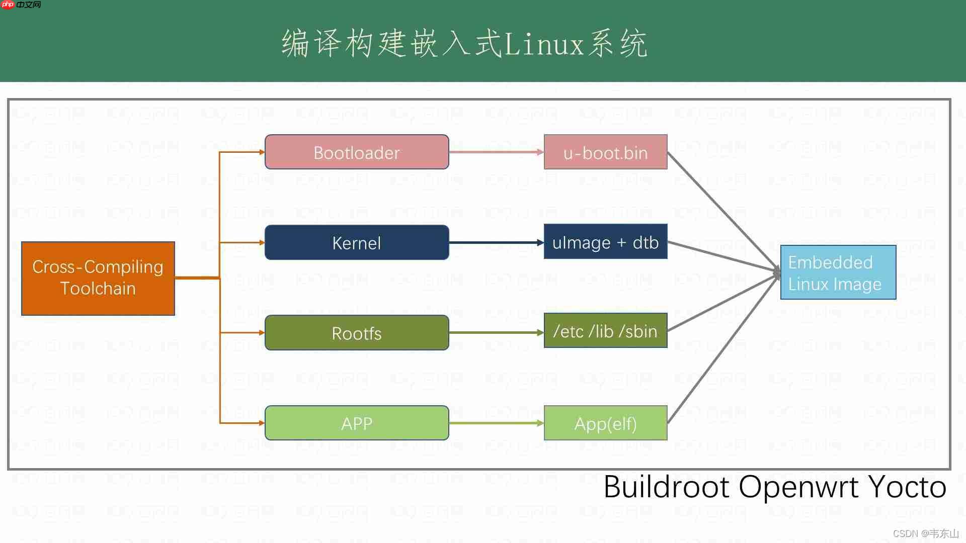 【简述】嵌入式Linux系统组成