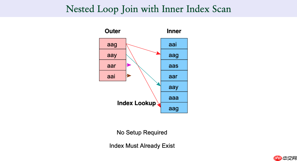 [PostgreSQL] - explain SQL分析介绍