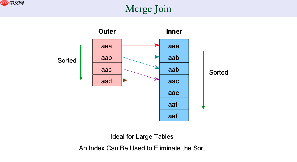 [PostgreSQL] - explain SQL分析介绍