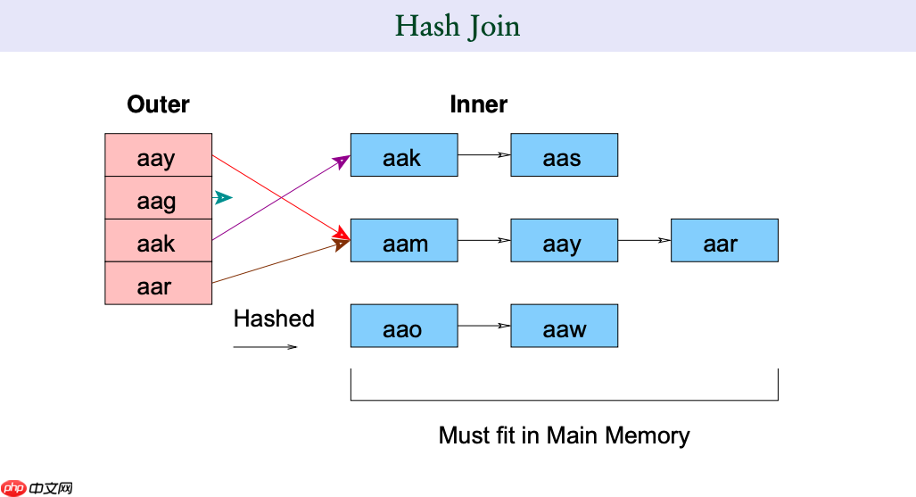 [PostgreSQL] - explain SQL分析介绍