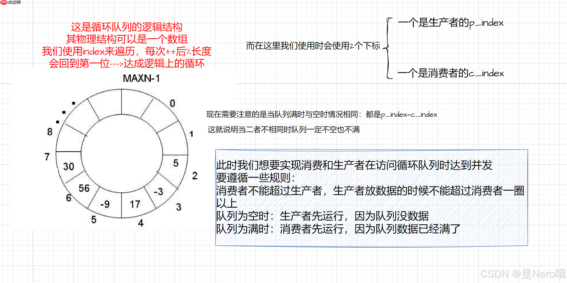 Linux:多线程(三.POSIX信号量、生产消费模型、线程池、其他常见的锁)