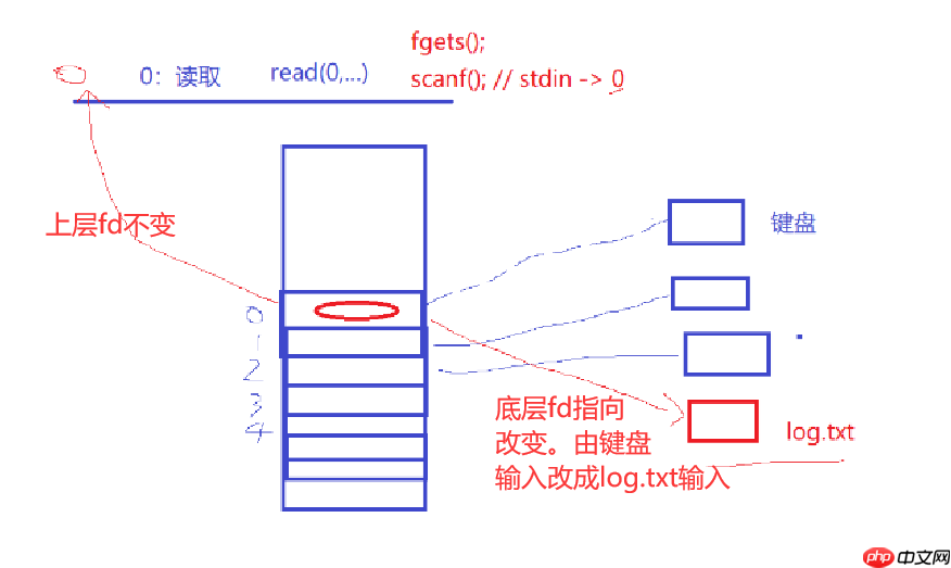 【Linux】重定向操作的原理：修改文件描述符fd底层指向 (文件系统角度理解)