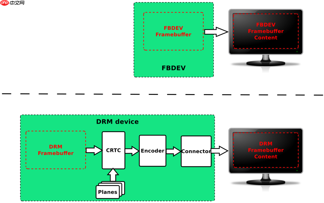 Linux 显示子系统之 Framebuffer 与 DRM