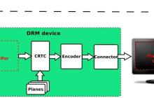 Linux 显示子系统之 Framebuffer 与 DRM