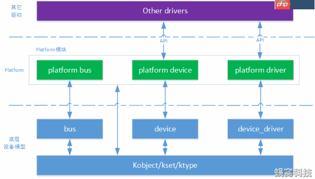 Linux Platform devices 平台设备驱动