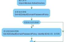 使用PowerShell管理和修改Windows域密码策略