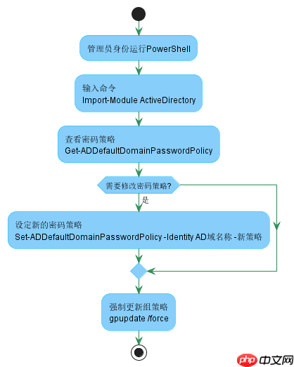 使用PowerShell管理和修改Windows域密码策略