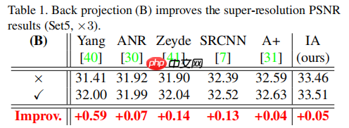 Seven ways to improve example-based single image super resolution【阅读笔记】