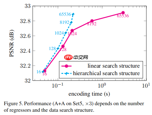 Seven ways to improve example-based single image super resolution【阅读笔记】