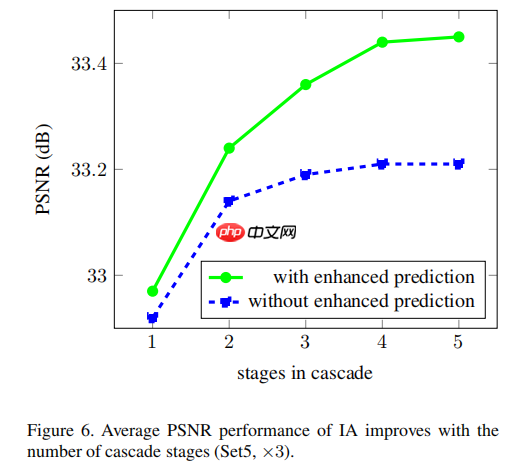 Seven ways to improve example-based single image super resolution【阅读笔记】