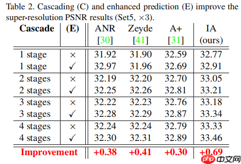 Seven ways to improve example-based single image super resolution【阅读笔记】