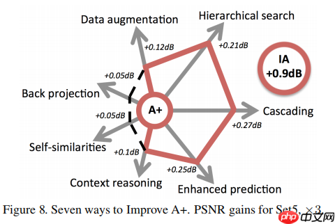 Seven ways to improve example-based single image super resolution【阅读笔记】