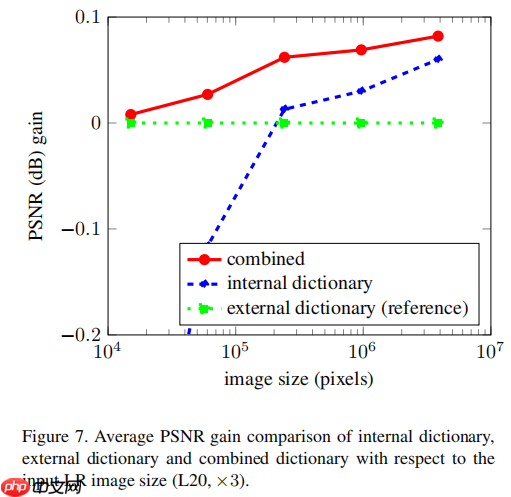 Seven ways to improve example-based single image super resolution【阅读笔记】