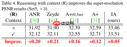 Seven ways to improve example-based single image super resolution【阅读笔记】