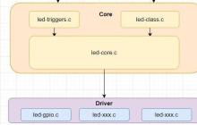 Linux驱动开发新手必读 | 二、LED子系统——硬件驱动层