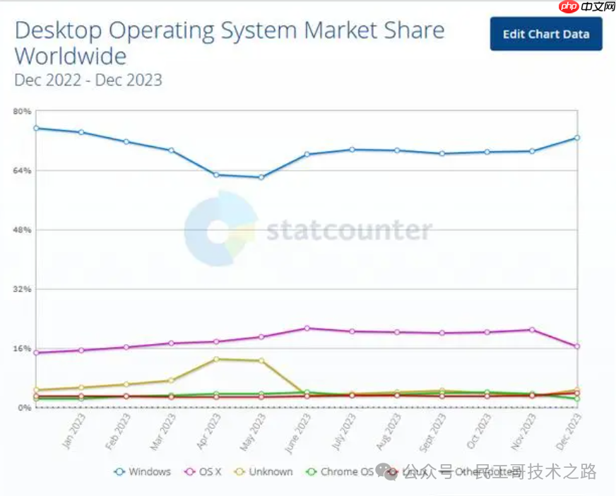 你敢信？至今 Linux 依旧是一个小众的操作系统