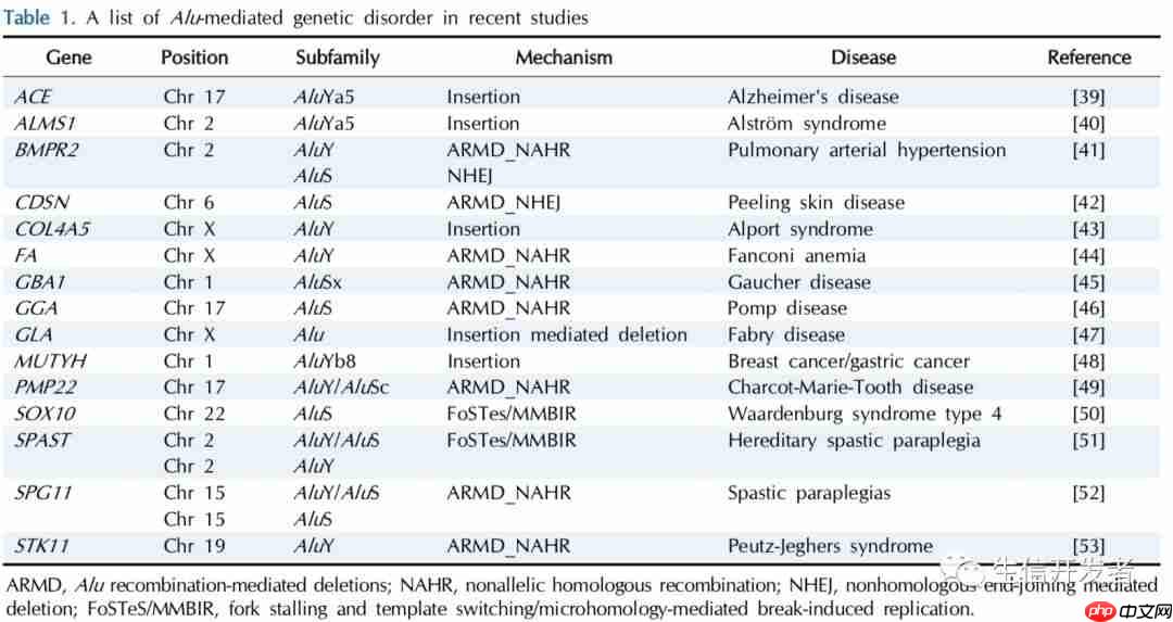 尚未找出原因的genetic disorders可以从这个角度找找原因