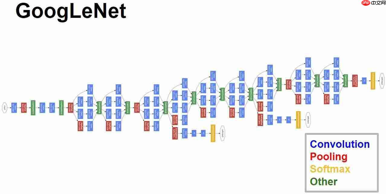 GoogLeNet系列解读「建议收藏」
