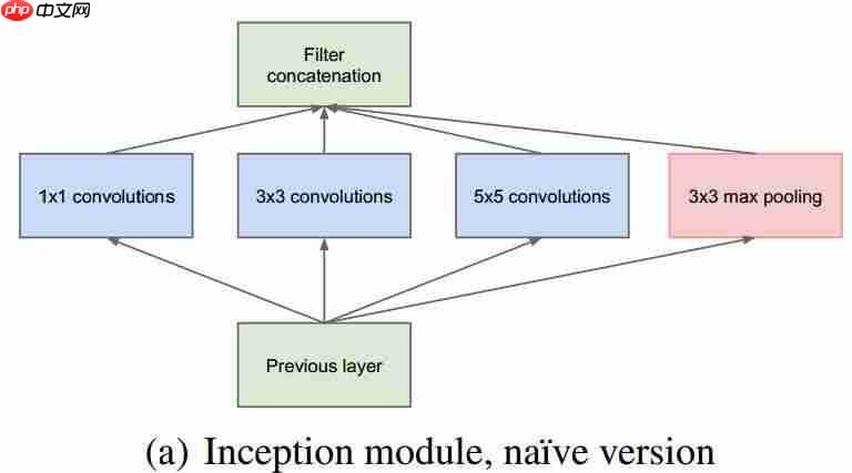 GoogLeNet系列解读「建议收藏」