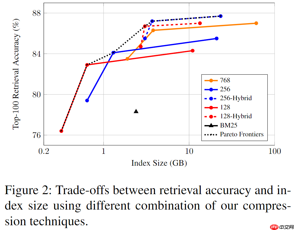 向量检索模型落地：瓶颈及解法！